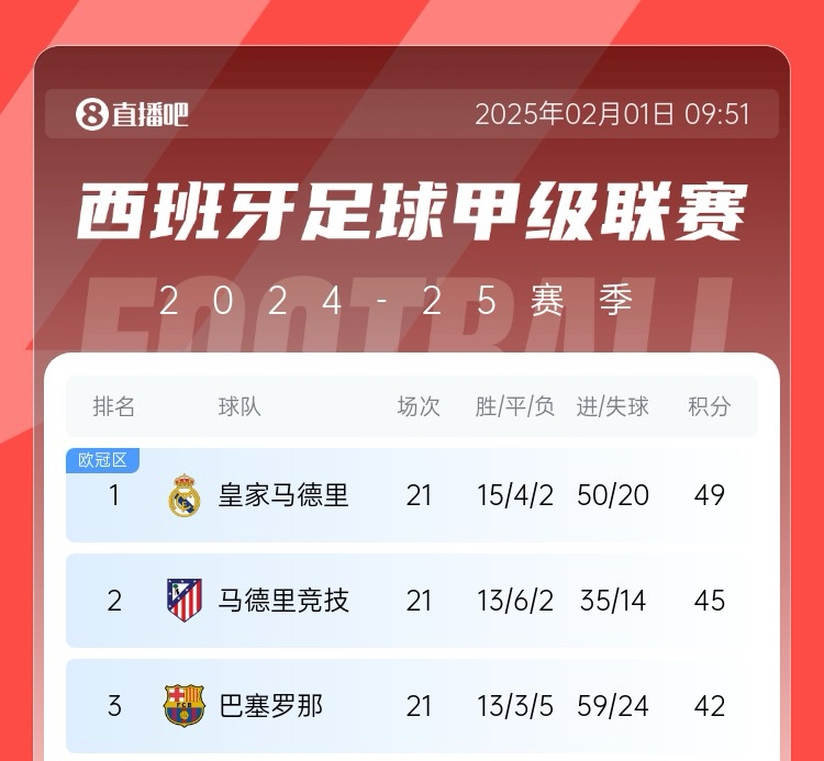  西甲爭(zhēng)冠生變？皇馬2月多兩場(chǎng)歐冠&與曼城決戰(zhàn)，巴薩馬競(jìng)以逸待勞